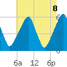 Fairton, Cohansey River tide chart for Thursday, May 8, 2025