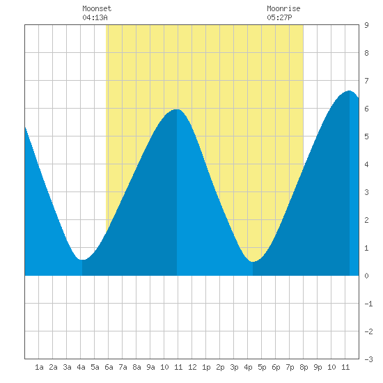 Fairton, Cohansey River tide chart for Friday, May 9, 2025