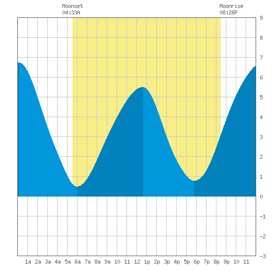 Fairton, Cohansey River tide chart for Tuesday, June 10, 2025