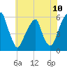 Fairton, Cohansey River tide chart for Tuesday, June 10, 2025