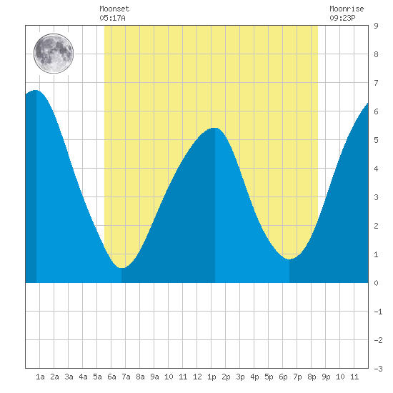 Fairton, Cohansey River tide chart for Wednesday, June 11, 2025