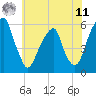 Fairton, Cohansey River tide chart for Wednesday, June 11, 2025