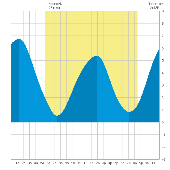 Fairton, Cohansey River tide chart for Thursday, June 12, 2025