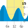 Fairton, Cohansey River tide chart for Sunday, June 15, 2025