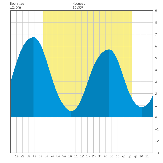 Fairton, Cohansey River tide chart for Monday, June 16, 2025