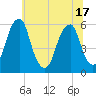 Fairton, Cohansey River tide chart for Tuesday, June 17, 2025