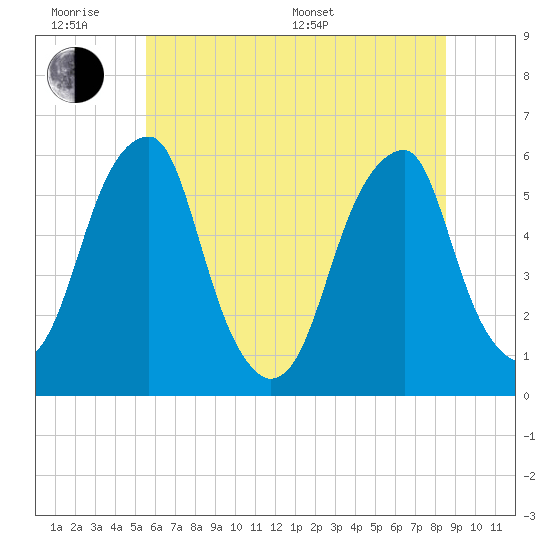 Fairton, Cohansey River tide chart for Wednesday, June 18, 2025