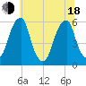 Fairton, Cohansey River tide chart for Wednesday, June 18, 2025