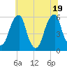 Fairton, Cohansey River tide chart for Thursday, June 19, 2025