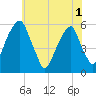 Fairton, Cohansey River tide chart for Sunday, June 1, 2025