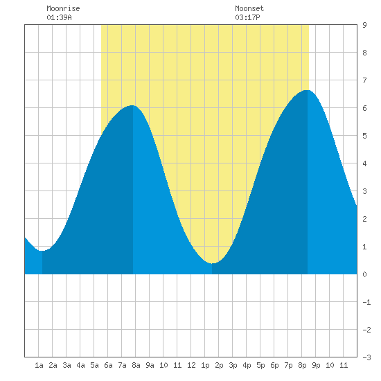 Fairton, Cohansey River tide chart for Friday, June 20, 2025