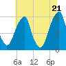 Fairton, Cohansey River tide chart for Saturday, June 21, 2025