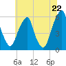 Fairton, Cohansey River tide chart for Sunday, June 22, 2025