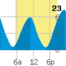 Fairton, Cohansey River tide chart for Monday, June 23, 2025