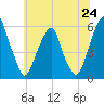 Fairton, Cohansey River tide chart for Tuesday, June 24, 2025