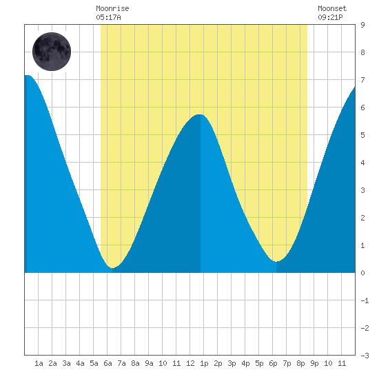 Fairton, Cohansey River tide chart for Wednesday, June 25, 2025