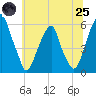 Fairton, Cohansey River tide chart for Wednesday, June 25, 2025