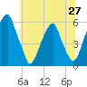 Fairton, Cohansey River tide chart for Friday, June 27, 2025