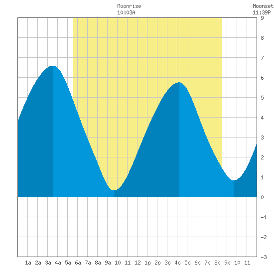 Fairton, Cohansey River tide chart for Sunday, June 29, 2025