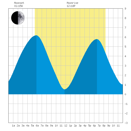 Fairton, Cohansey River tide chart for Monday, June 2, 2025