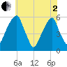 Fairton, Cohansey River tide chart for Monday, June 2, 2025
