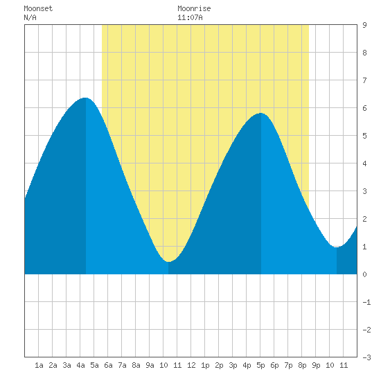 Fairton, Cohansey River tide chart for Monday, June 30, 2025
