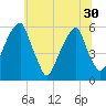 Fairton, Cohansey River tide chart for Monday, June 30, 2025