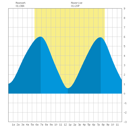 Fairton, Cohansey River tide chart for Tuesday, June 3, 2025