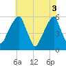 Fairton, Cohansey River tide chart for Tuesday, June 3, 2025