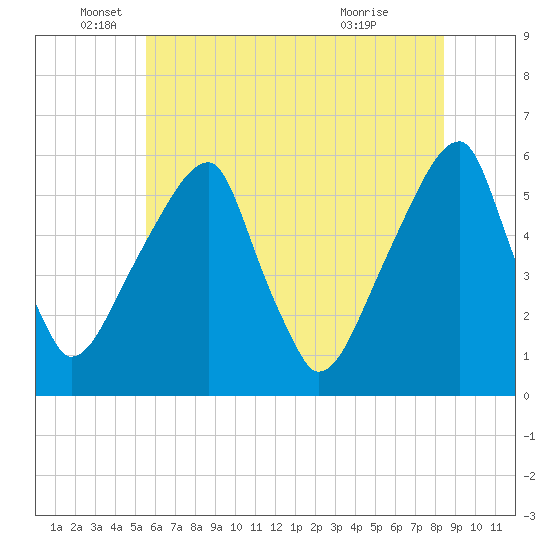 Fairton, Cohansey River tide chart for Thursday, June 5, 2025