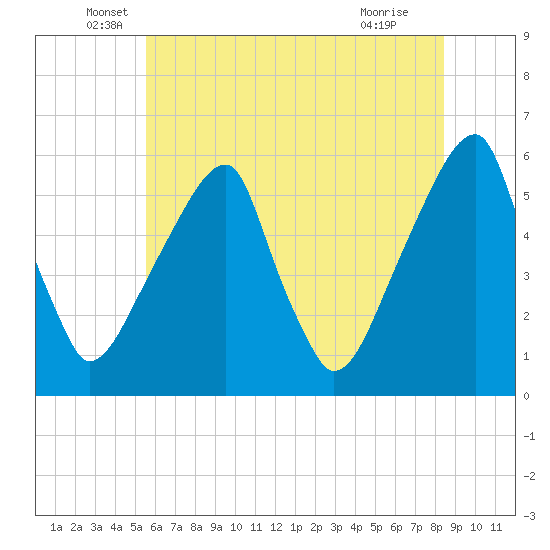 Fairton, Cohansey River tide chart for Friday, June 6, 2025