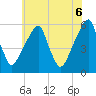 Fairton, Cohansey River tide chart for Friday, June 6, 2025