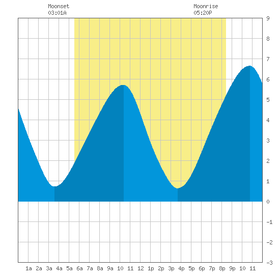 Fairton, Cohansey River tide chart for Saturday, June 7, 2025