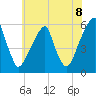 Fairton, Cohansey River tide chart for Sunday, June 8, 2025