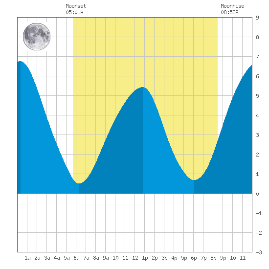 Fairton, Cohansey River tide chart for Thursday, July 10, 2025