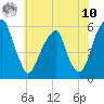 Fairton, Cohansey River tide chart for Thursday, July 10, 2025