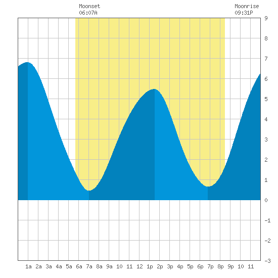 Fairton, Cohansey River tide chart for Friday, July 11, 2025
