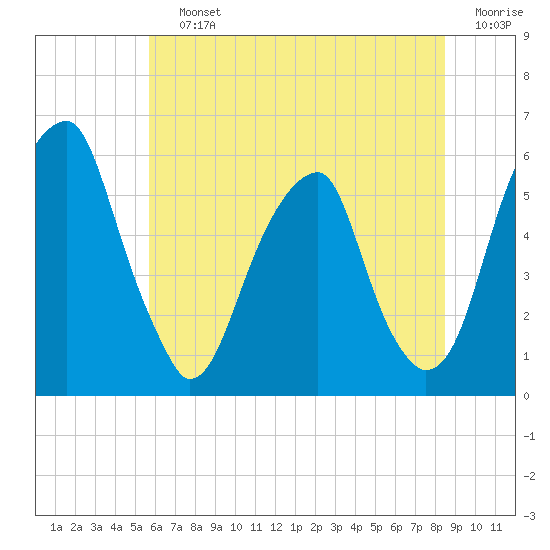 Fairton, Cohansey River tide chart for Saturday, July 12, 2025