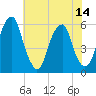Fairton, Cohansey River tide chart for Monday, July 14, 2025