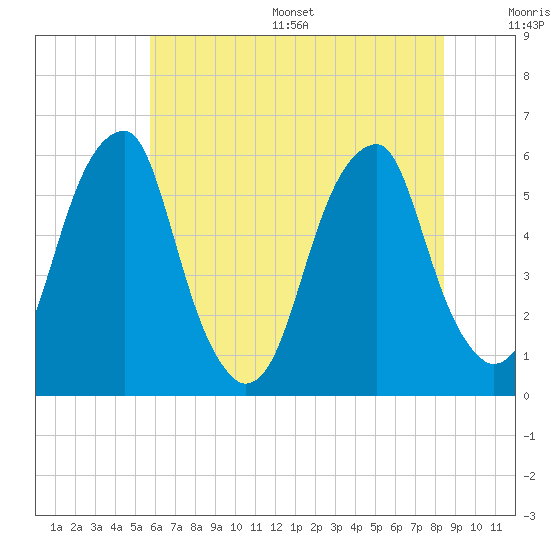Fairton, Cohansey River tide chart for Wednesday, July 16, 2025