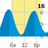Fairton, Cohansey River tide chart for Wednesday, July 16, 2025