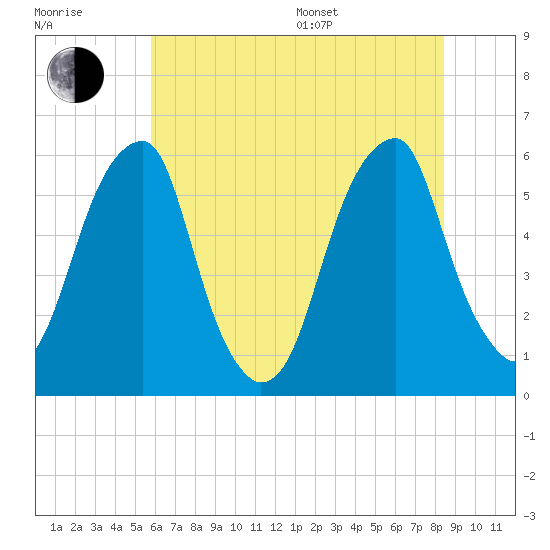 Fairton, Cohansey River tide chart for Thursday, July 17, 2025