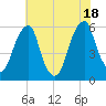 Fairton, Cohansey River tide chart for Friday, July 18, 2025
