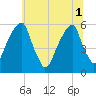 Fairton, Cohansey River tide chart for Tuesday, July 1, 2025