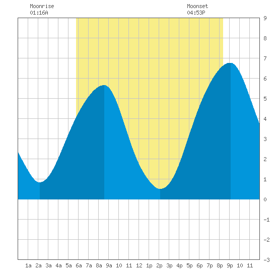 Fairton, Cohansey River tide chart for Sunday, July 20, 2025