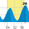 Fairton, Cohansey River tide chart for Sunday, July 20, 2025