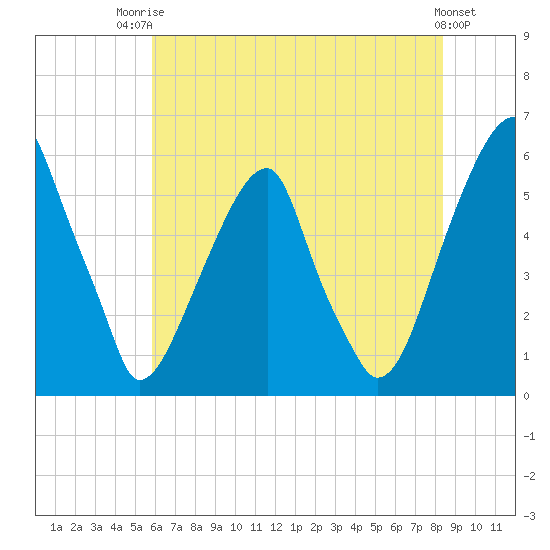 Fairton, Cohansey River tide chart for Wednesday, July 23, 2025