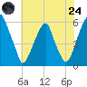 Fairton, Cohansey River tide chart for Thursday, July 24, 2025
