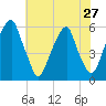 Fairton, Cohansey River tide chart for Sunday, July 27, 2025