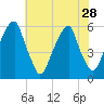 Fairton, Cohansey River tide chart for Monday, July 28, 2025